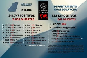 COVID-19: En mayo, se registraron 232 positivos en el departamento Gualeguaychú